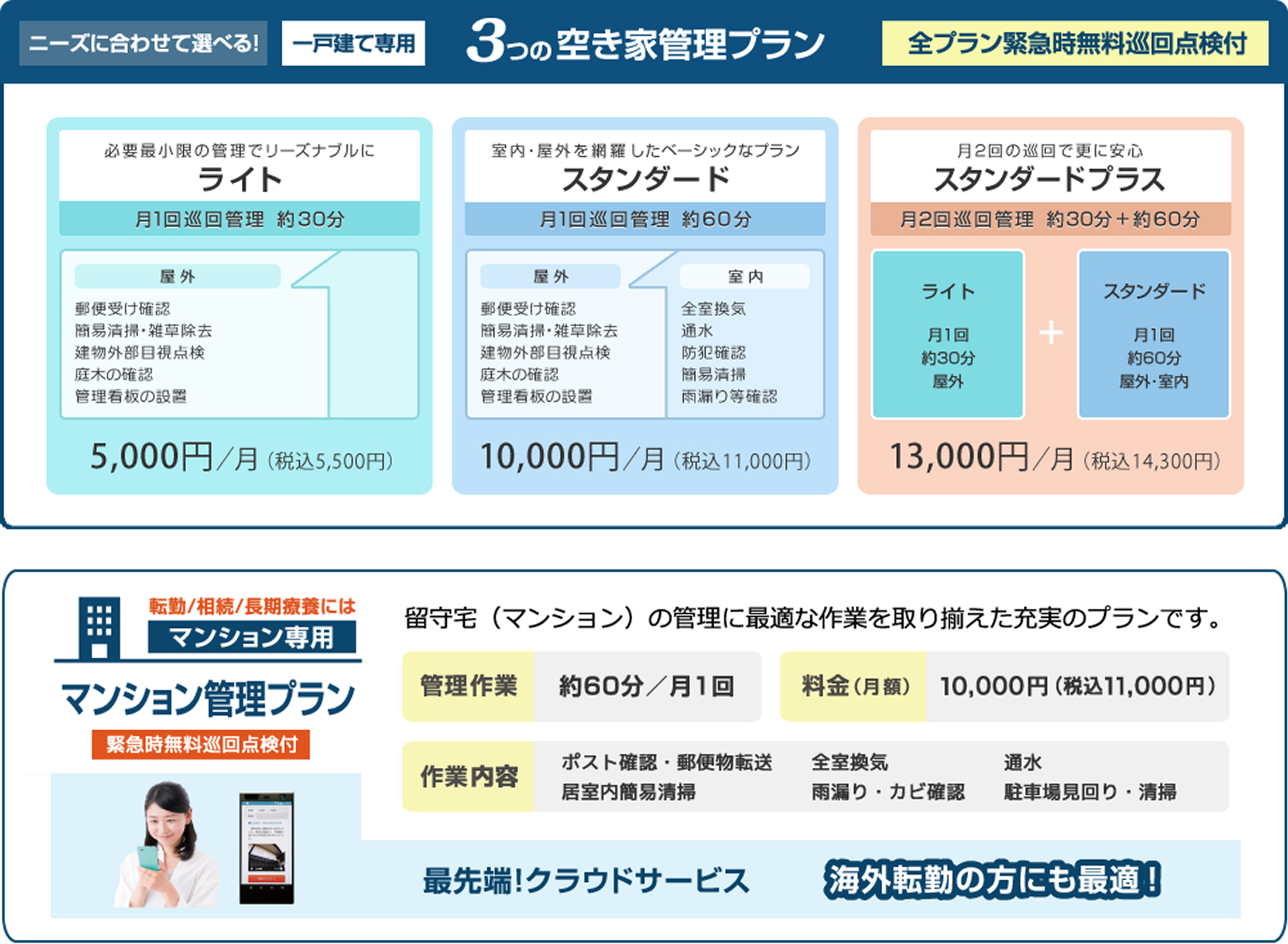 ニーズに合わせて選べる！3つの管理プラン